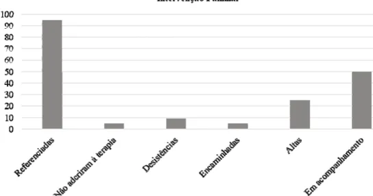 Gráfico 5. Distribuição da amostra segundo a intervenção familiar