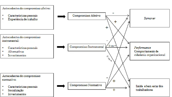 Figura I: Antecedentes e consequências do compromisso organizacional  Fonte: Adaptado de Meyer et al