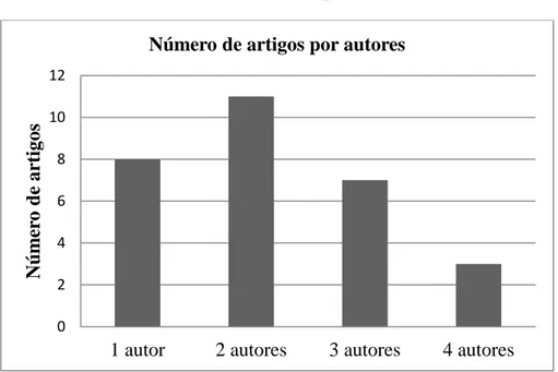 Figura III: Número de artigos por autores 