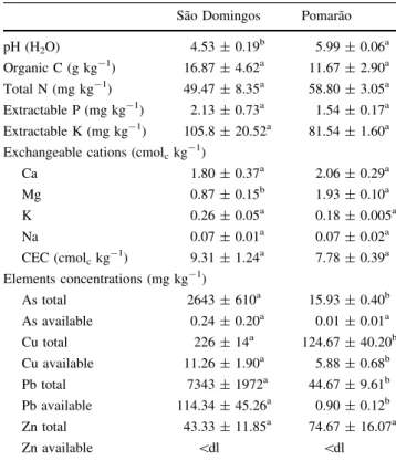 Table 1 Characteristic of soils from Sa˜o Domingos mine (contami- (contami-nated area) and the non-contami(contami-nated area of Pomara˜o