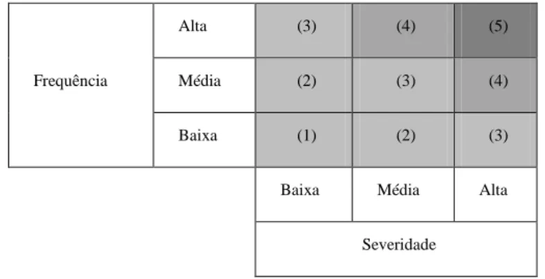 Figura 2 – Árvore de decisão HACCP para identificação de PCCs (Adaptado de Pinto e Neves, 2010) 