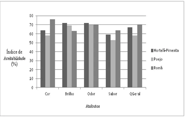 Figura 5 – Gráfico de Barras com os resultados do Índice de Aceitabilidade nos licores 