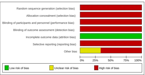 Figure 3. Risk of bias summary: review authors' judgements about each risk of bias item for  each included study