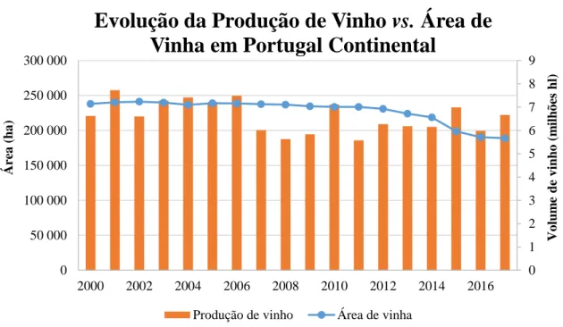 Figura 1.2 - Produção total de vinho e respetiva área de vinha plantada em Portugal continental de 2000 a 2016