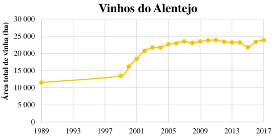 Figura 2.2 - Área total de vinha plantada no Alentejo desde 1989 a 2017. Dados: IVV (2018) [9]