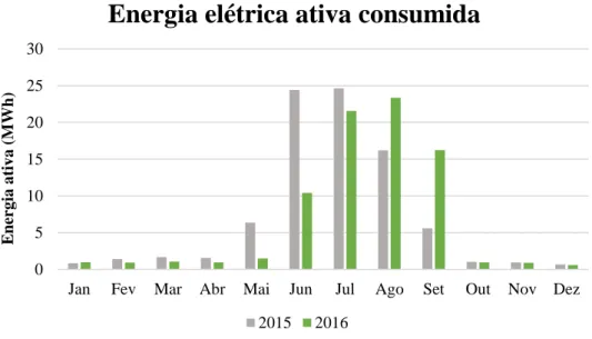 Figura 4.4 - Consumo anual de energia elétrica ativa para os anos de 2015 e 2016 (HP)