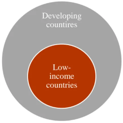 Figure 2 – Countries choice about second group  Source: IMF &amp; World Bank 
