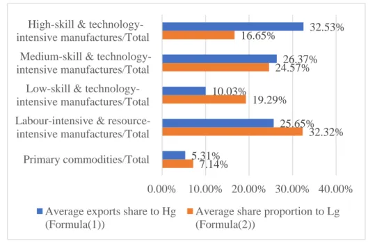 Figure 7 - Average exports share from China to the High-income and Low-income groups  Source: UNCTAD and the author’s calculation