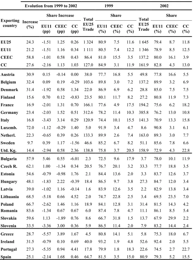 Table 1 – Exports to the EU25, EU11, CEEC and CC (in € billions) 