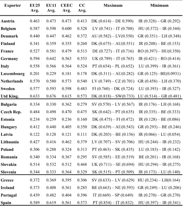 Table 2 – COS averages by country group and partner countries with the maximum  and the minimum COS values in intra-EU25 trade (2002) 