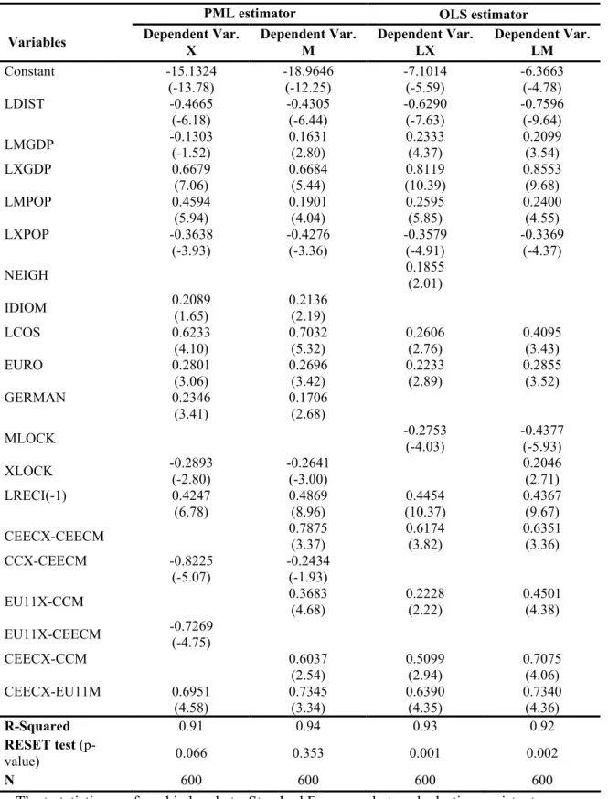Table 3 – Poisson Pseudo-Maximum Likelihood (PML) and OLS estimates for intra- intra-EU25 trade (2002) 