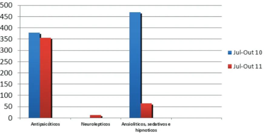 Figura 1: Número de psicofármacos administrado antes e após formação.