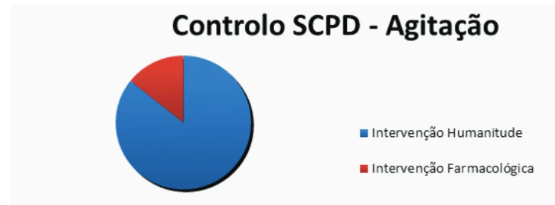 Figura 2: Intervenção utilizada para controlo de SCPD CONCLUSÕES