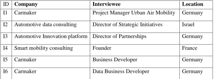 Table 1: Overview of interviewees (source: own interviews and company websites) 