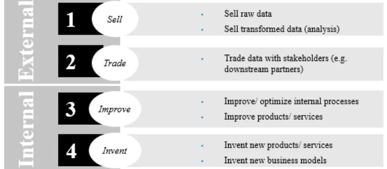 Figure 2: Framework for the usage of data monetization (source: own research)