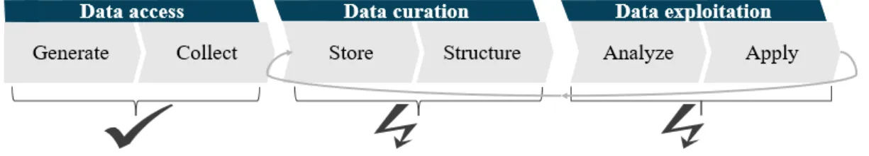 Figure 4: Problems are concentrated in data curation and data exploitation (source: own research) 