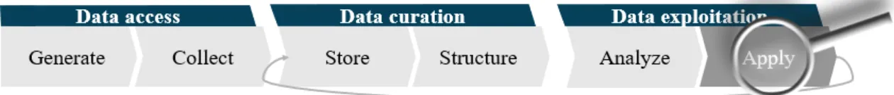 Figure 6: The market of selling data is underdeveloped for curated and analyzed data (source: own research) 