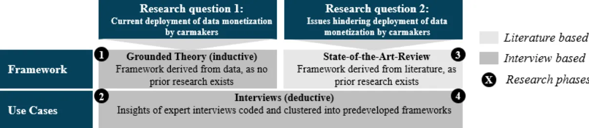 Figure 1: Mixed-method research methodology consisting of three qualitative methods (source: own research) 
