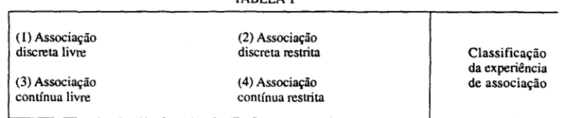 TABELA  i  ( i )   Associação  discreta livre  (3)  Associação  contínua livre  (2)  Assoçiaçiio  discreta restrita (4) Associação contínua  restrita  (4)  Classificação da experiência de associação 