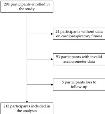 Figure 1. Flow diagram of the study sample. 