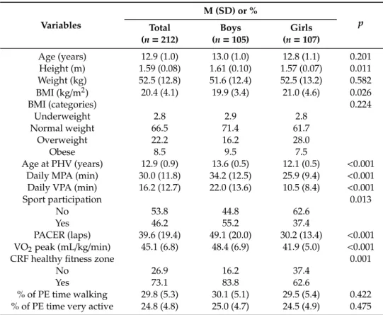 Table 1. Sample baseline characteristics.