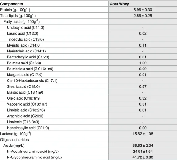 Table 1. Composition of goat whey (GW).