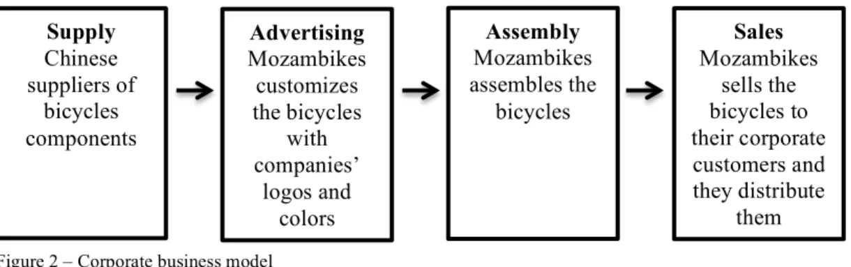 Figure 2 – Corporate business model     