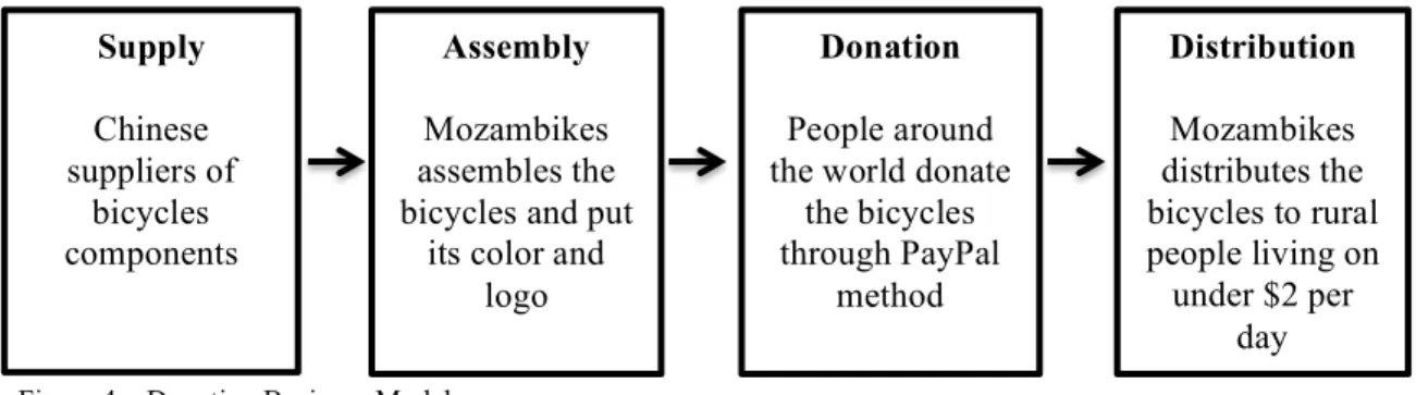Figure 3 – Consumer business model 