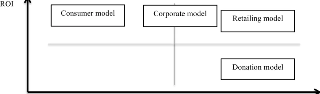 Figure 5 – Analysis of ROI and Social Impact 