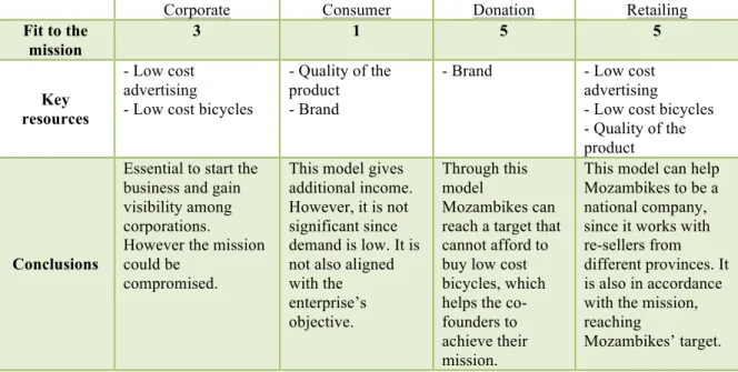 Table 1 – Analysis of Mozambikes’ business models 