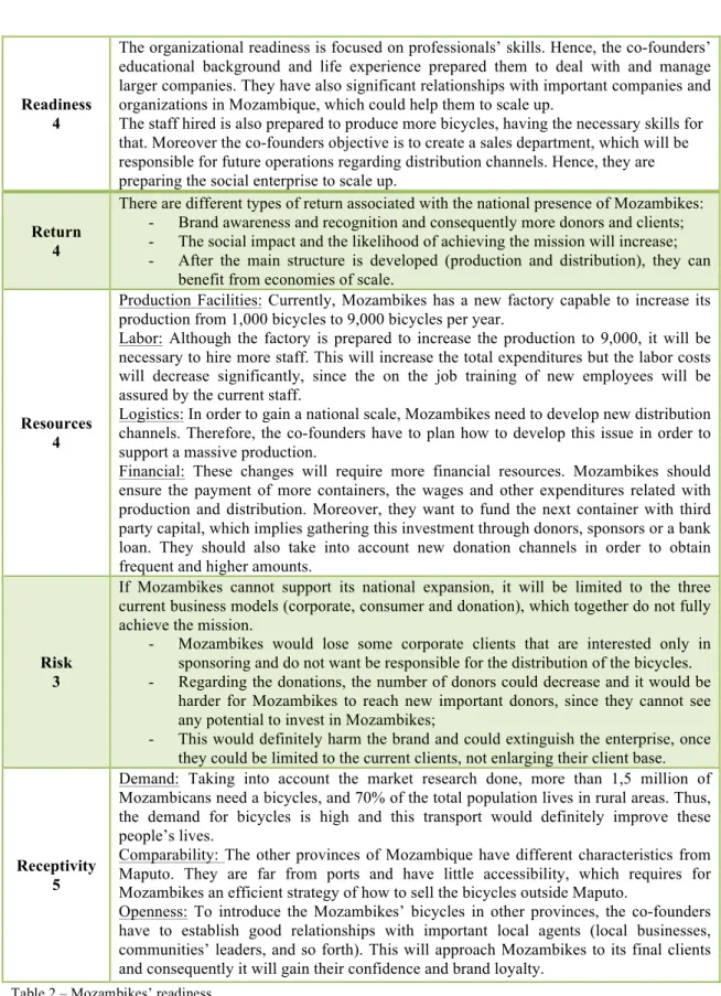 Table 2 – Mozambikes’ readiness 