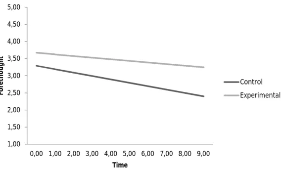 Figure 11. Fitted trajectories of the experimental and control group for reported forethought  activity