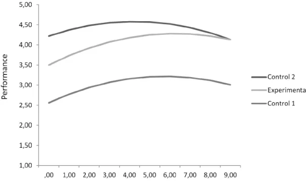 Figure 15. Fitted trajectories of the experimental, control group 1 and control group 2 for  reported performance activity.