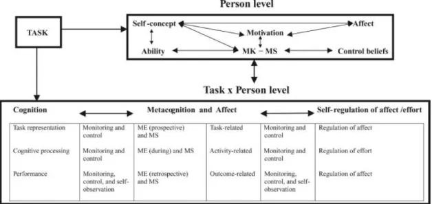 Figure 2. The MASRL model. Note. ME = metacognitive experiences; MK = metacognitive knowledge; MS =  metacognitive skills