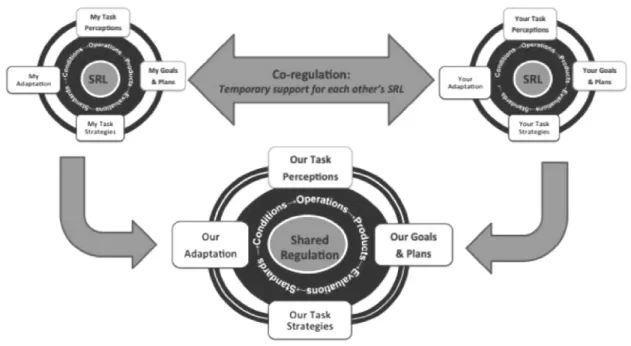 Figure 5. Three forms of regulated learning in successful collaboration (self-regulated, co-regulated, and  shared regulation of learning)