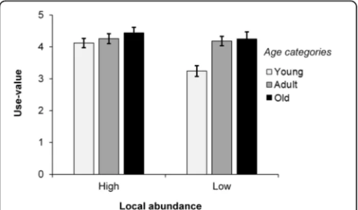 Fig. 6 Interacting effect of age category and local abundance on the UV of B. aethiopum