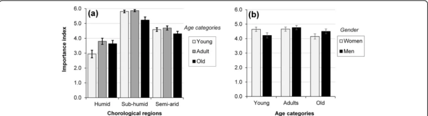 Fig. 8 Interacting effect of region and age category (a) and gender and age category (b) on the IP of B