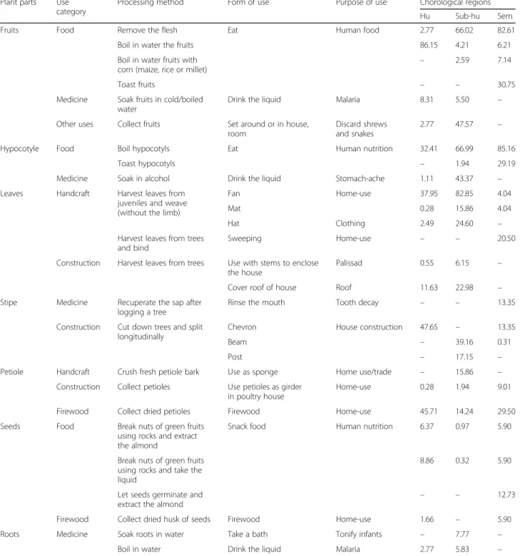 Table 1 Significant use-report of B. aethiopum per plant part and use category: processing method, forms of use, purpose of use and fidelity level (FL) per chorological region (Hu = Humid, Sub-hu = Sub-humid, Sem = Semi-arid) with illustrations on Fig