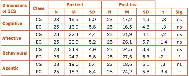 Table 2. Means (M) and standard deviation (SD) on dimensions of engagement  (SES), in the pre and post testing for the control group (CG) and for the experimental 