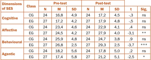 Table 1 shows that, in what pertains to the 7th grade, the control group (CG) the  mean differences in pre and post testing were not statistically signiicant in either of  the concerned dimensions (cognitive, affective, behavioural, agentic); however, in t