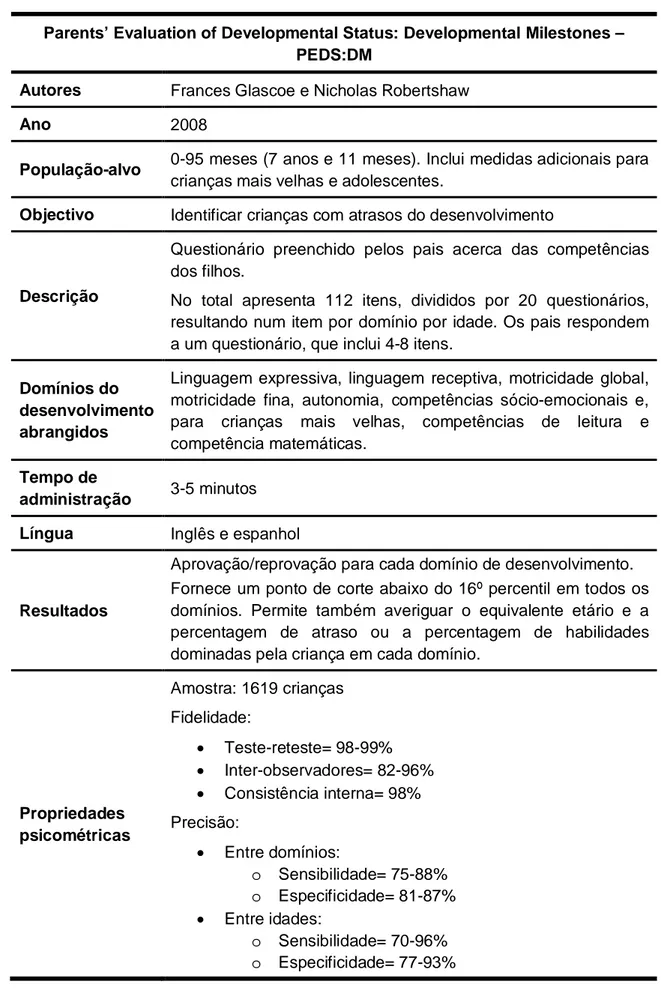 Tabela 12 – Apresentação do instrumento de despiste: Parents’ Evaluation of Developmental Status: Developmental Milestones