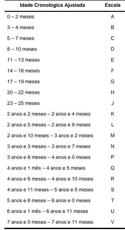 Tabela 13 – Diferentes escalas do PEDS:DM de acordo com a idade das crianças
