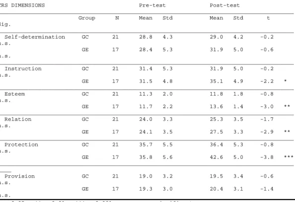 Table 2. Differences between CRS averages, in the pre and post-test situations, for the   control group (GC) and for the experimental group (GE) 