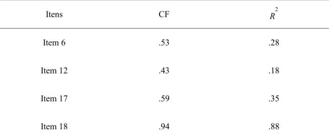Tabela 5. E.I.: itens, cargas factoriais e coeficientes de determinação 