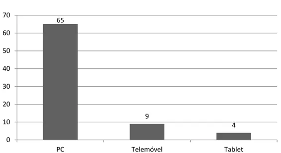 Gráfico  1:  Distribuição  dos  estudantes  por  dispositivo  eletrónico  utilizado  para  aceder  à  PoPE