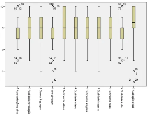 Gráfico 2: Dispersão dos valores atribuídos aos parâmetros do 2º questionário. 