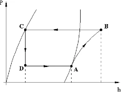 Figura 1.3.2 – Diagrama pressão (P) vs entalpia (h) do sistema de refrigeração  ideal  por compressão a vapor (Flores, et al., 2014)