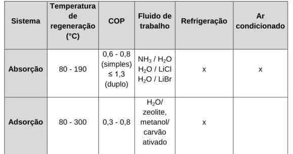 Tabela  1.3.2  –  Principais  características  dos  sistemas  de  refrigeração  solares  térmicos adaptado de (Ferrari, 2005)