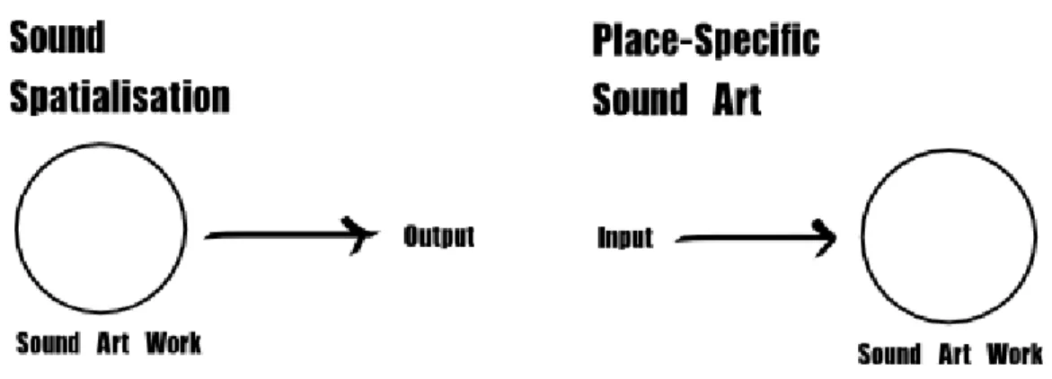 Figure 1.3.: Sound spatialisation vs Place-specific sound art