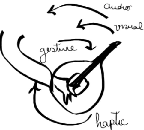 Figure 2.2.: The feedback modalities of an acoustic instrument: audio, visual and haptic